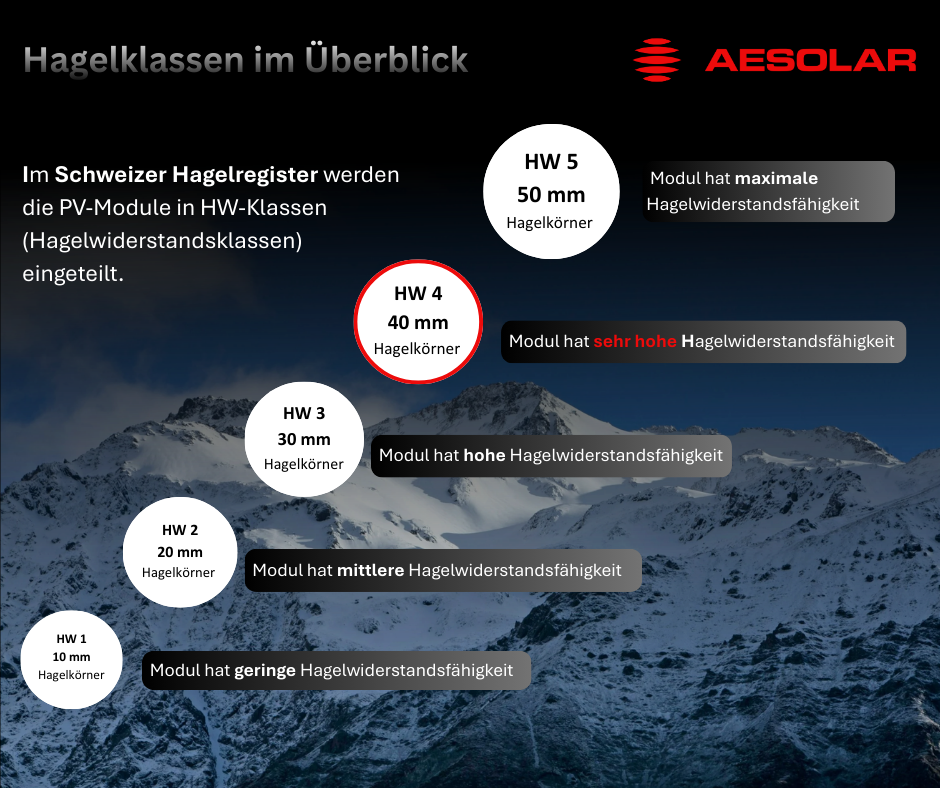 AESOLAR bifazial Hagelschutzklasse 4