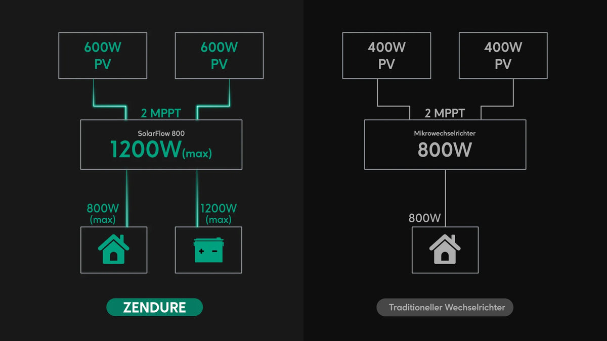 ZENDURE SolarFlow 800 Hybrid-Mikrowechselrichter Balkonkraftwerk